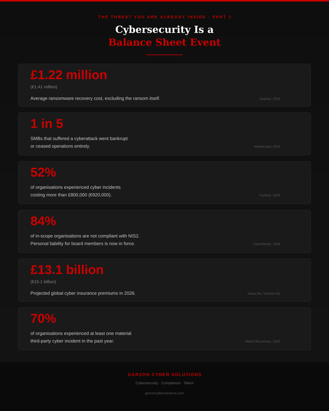 Infographic summarising six key statistics from Part 1 of The Threat You Are Already Inside series by Garzon Cyber Solutions: recovery costs, SMB failure rates, incident costs, NIS2 compliance gaps, insurance premiums, and third-party incidents