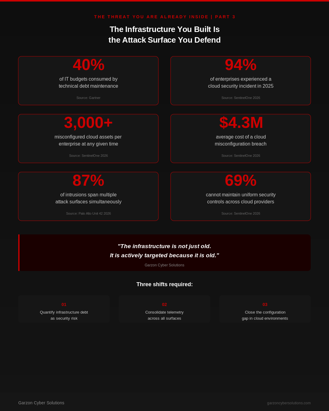 Infographic summarising six key statistics from Part 3 of The Threat You Are Already Inside series by Garzon Cyber Solutions: technical debt spending, cloud incidents, misconfigurations, breach costs, multi surface intrusions, and uniform controls gap