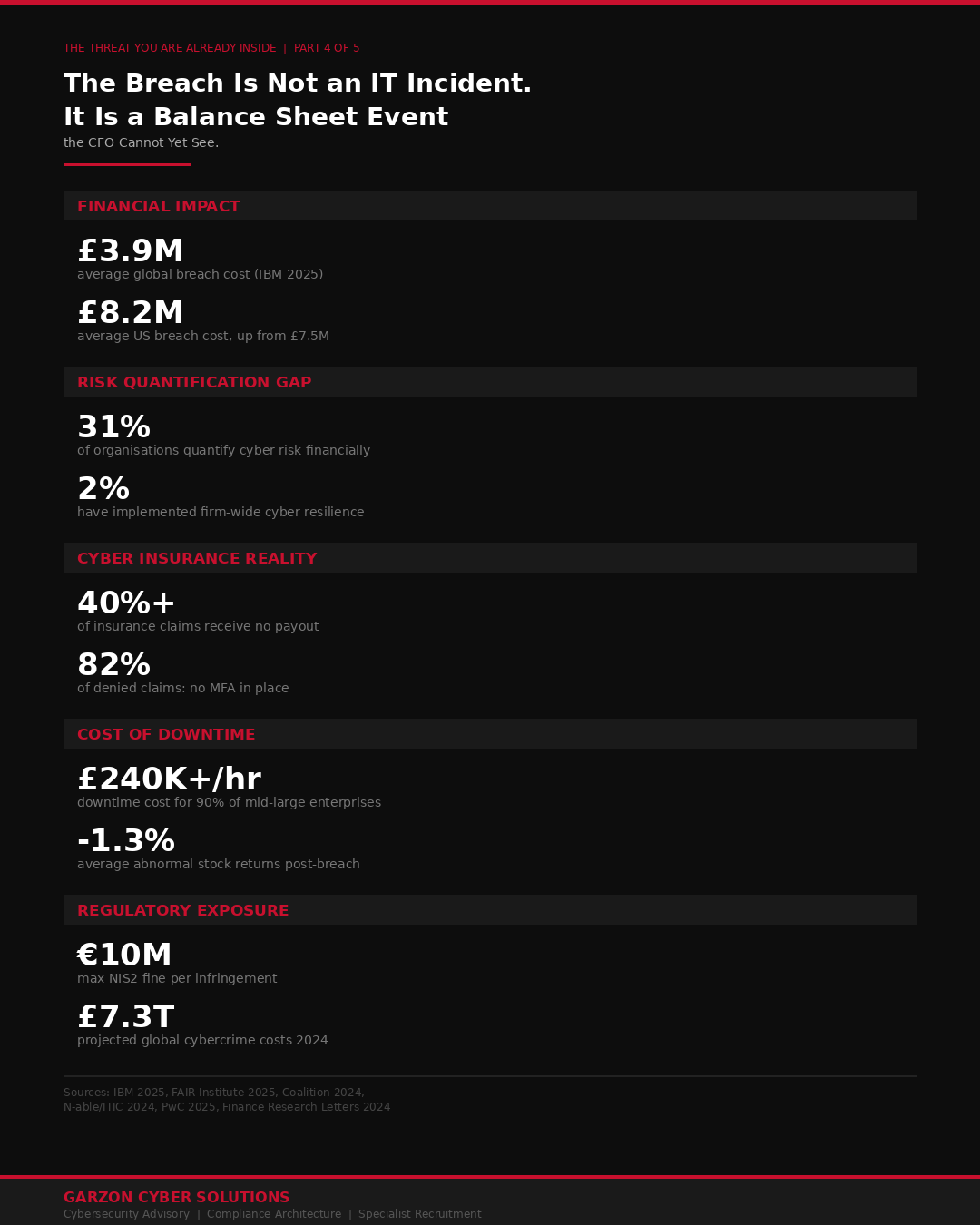 Infographic summarising eight key statistics from Part 4 of The Threat You Are Already Inside series by Garzon Cyber Solutions: breach costs, risk quantification gap, cyber insurance denial rates, downtime costs, and NIS2 regulatory penalties